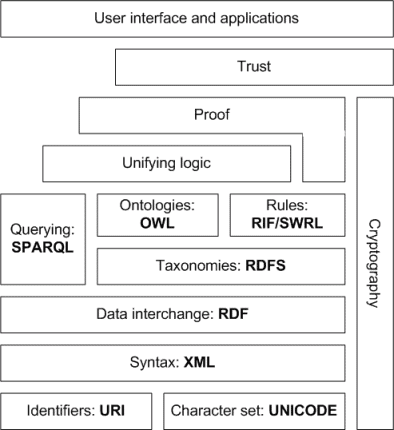 Semantic-web-stack